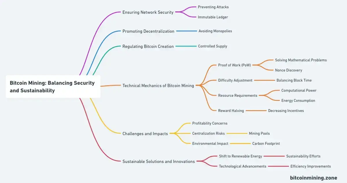 How Bitcoin Mining is Balancing Security and Sustainability chart
