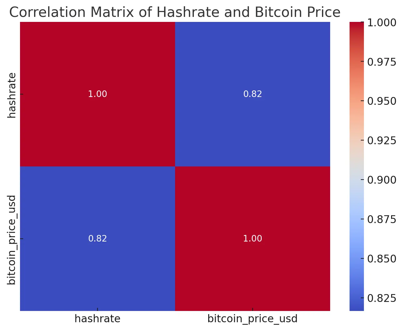 Correlation Analysis: The Hashrate-Price Connection