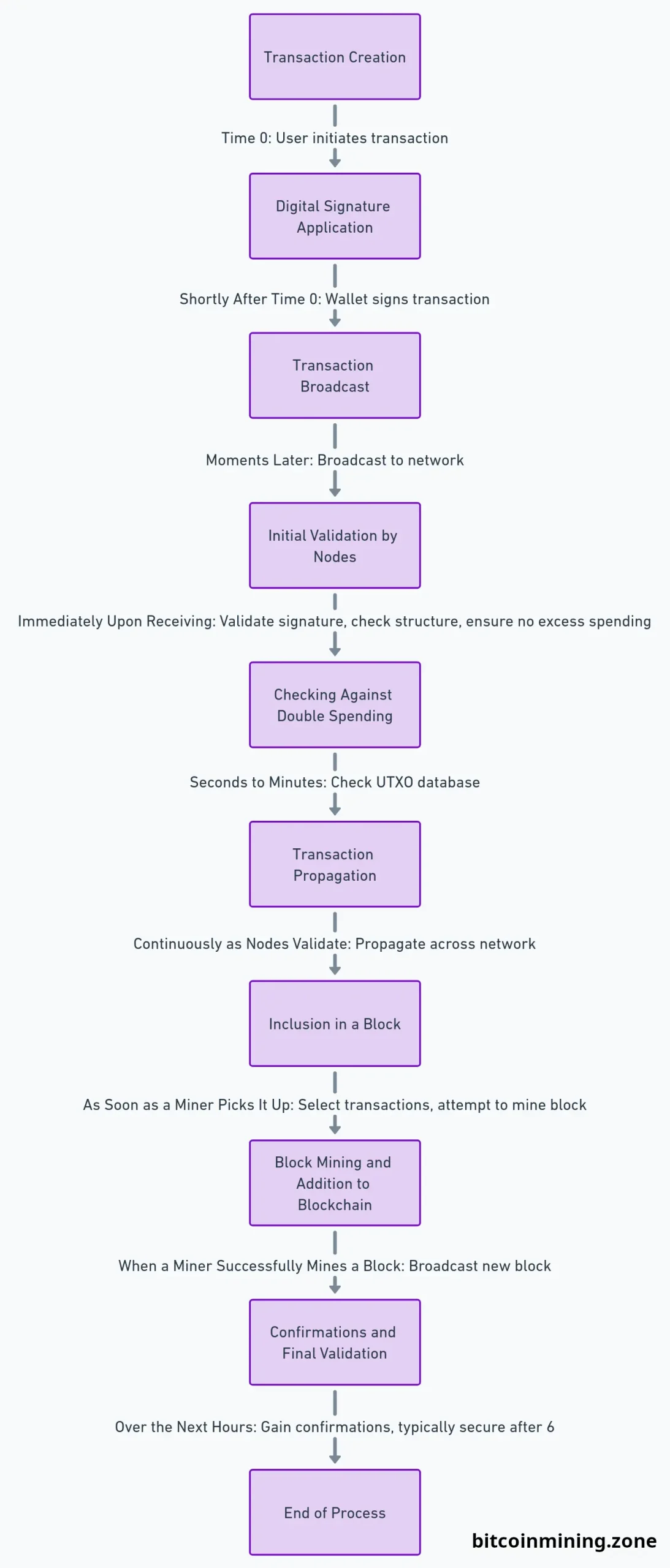 bitcoin transaction validation process